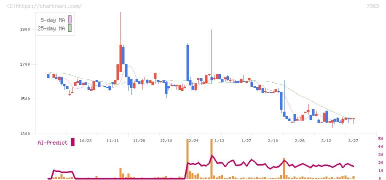 ベビーカレンダー(7363)の日足チャート