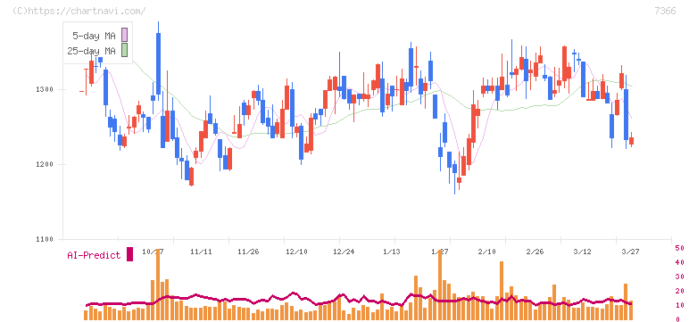 ＬＩＴＡＬＩＣＯ(7366)の日足チャート