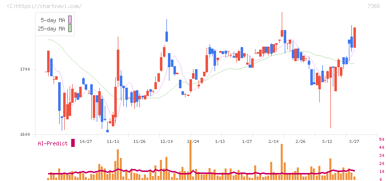 表示灯(7368)の日足チャート