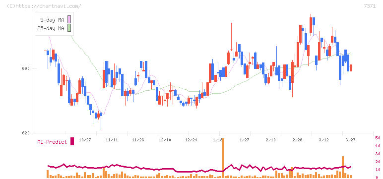 Ｚｅｎｋｅｎ(7371)の日足チャート