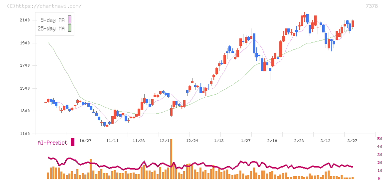アシロ(7378)の日足チャート