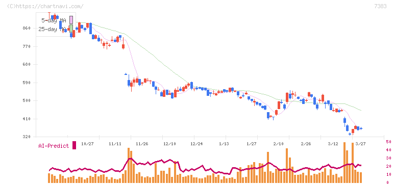 ネットプロテクションズホールディングス(7383)の日足チャート