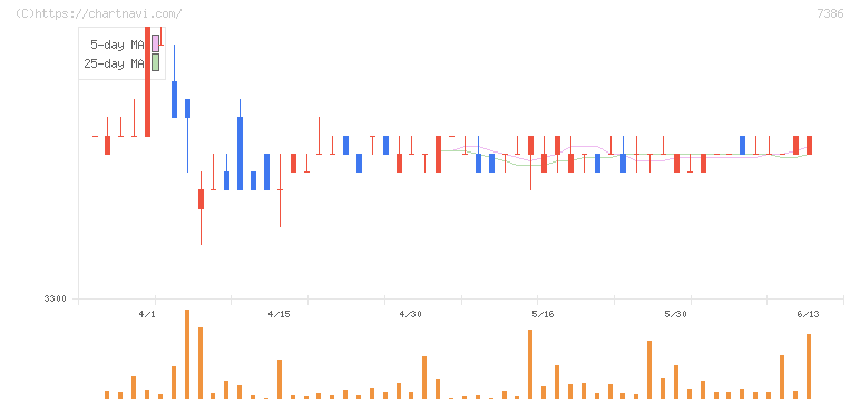 ジャパンワランティサポート(7386)の日足チャート