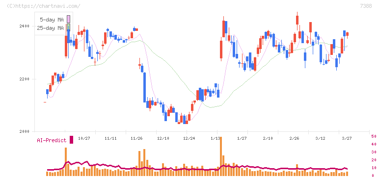 ＦＰパートナー(7388)の日足チャート