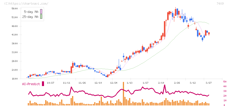 ＡｅｒｏＥｄｇｅ(7409)の日足チャート
