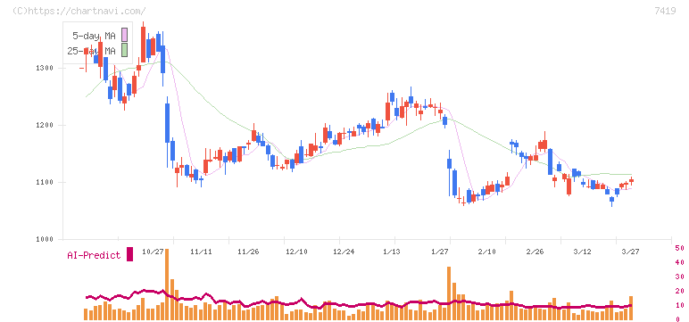 ノジマ(7419)の日足チャート