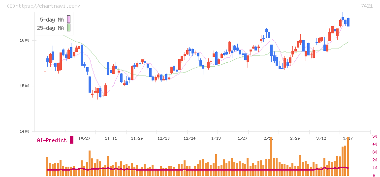 カッパ・クリエイト(7421)の日足チャート