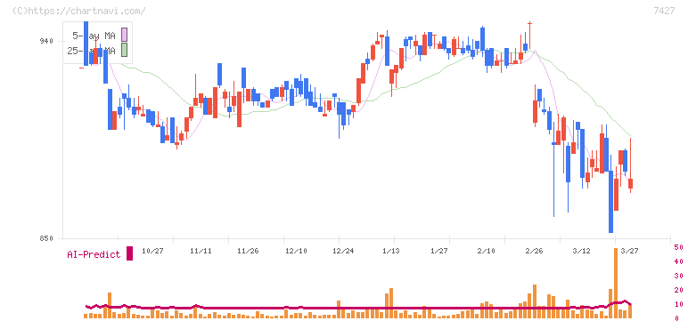 エコートレーディング(7427)の日足チャート