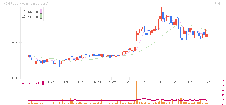 ハリマ共和物産(7444)の日足チャート