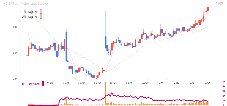 ライトオン(7445)の日足チャート