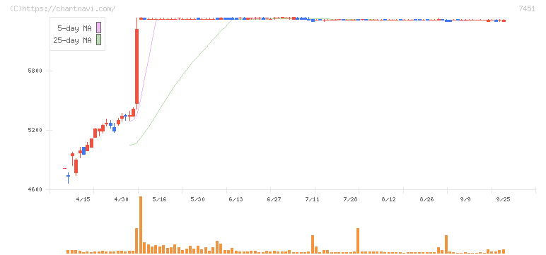 三菱食品(7451)の日足チャート