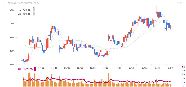 良品計画(7453)の日足チャート