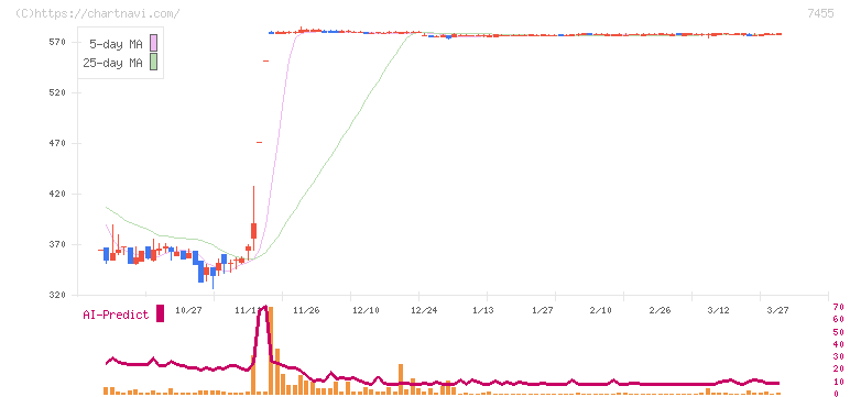 パリミキホールディングス(7455)の日足チャート