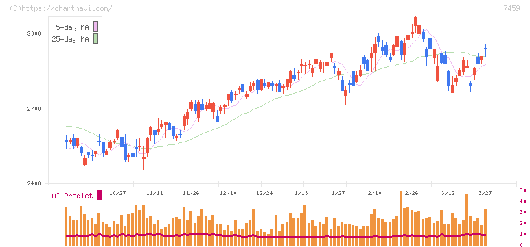 メディパルホールディングス(7459)の日足チャート