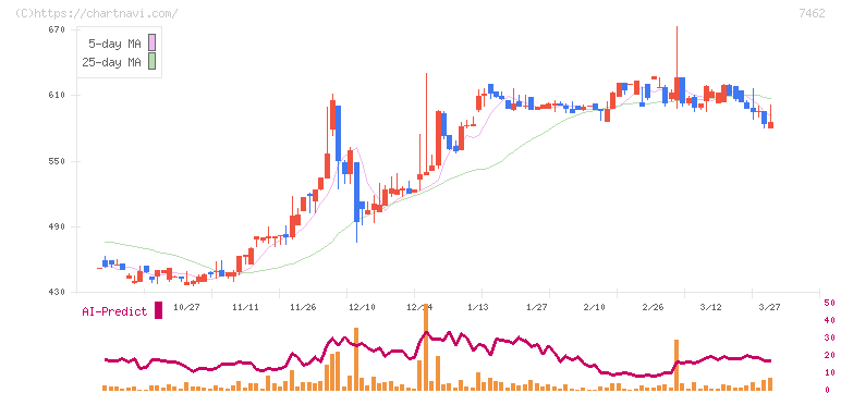 ＣＡＰＩＴＡ(7462)の日足チャート