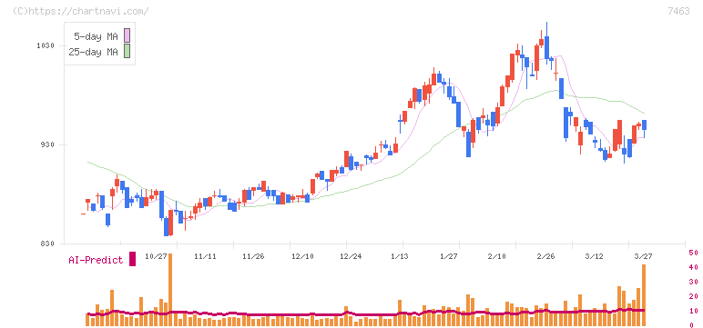 アドヴァングループ(7463)の日足チャート