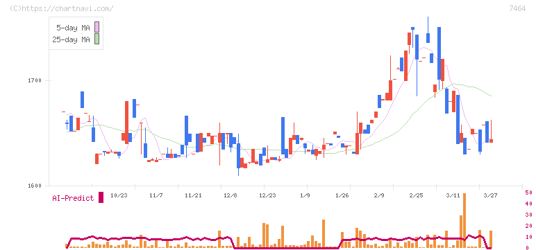 セフテック(7464)の日足チャート