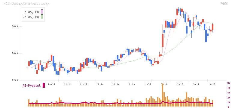 ＳＰＫ(7466)の日足チャート