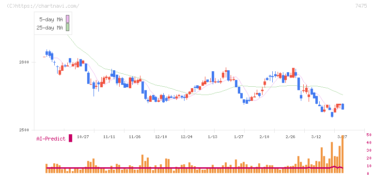 アルビス(7475)の日足チャート