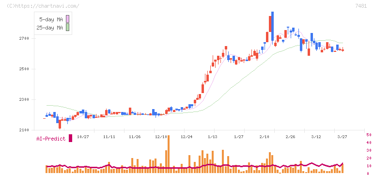 尾家産業(7481)の日足チャート