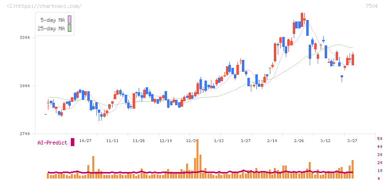 高速(7504)の日足チャート