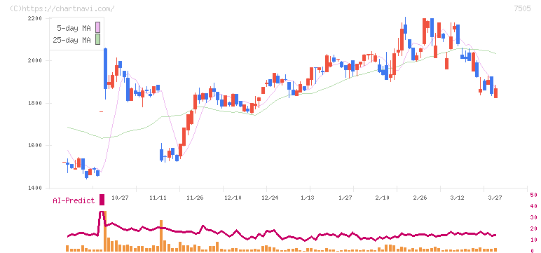 扶桑電通(7505)の日足チャート