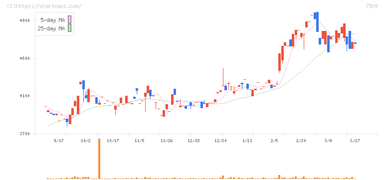 アイエーグループ(7509)の日足チャート