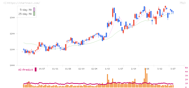 コジマ(7513)の日足チャート