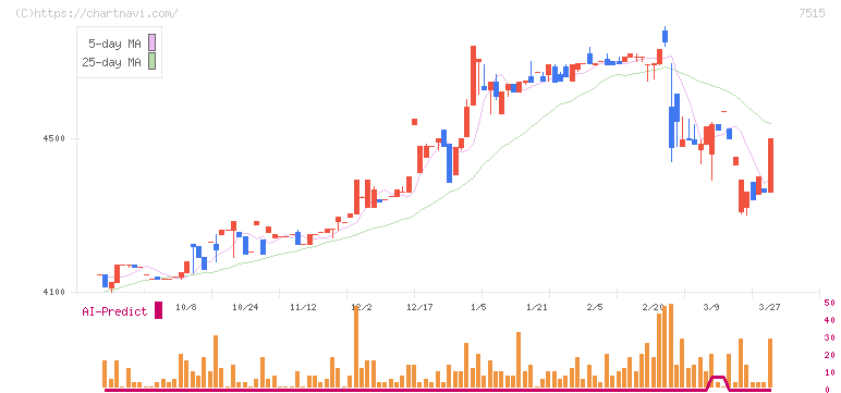 マルヨシセンター(7515)の日足チャート