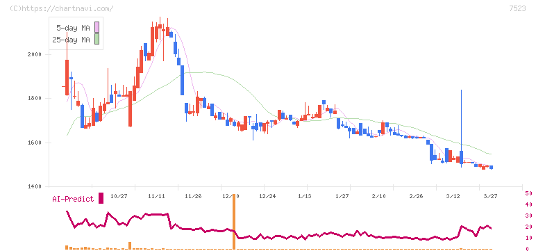 アールビバン(7523)の日足チャート