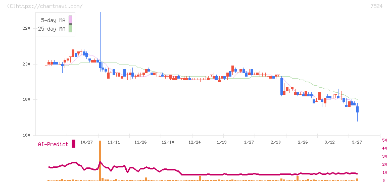 マルシェ(7524)の日足チャート