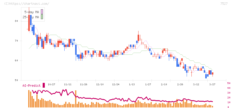 システムソフト(7527)の日足チャート