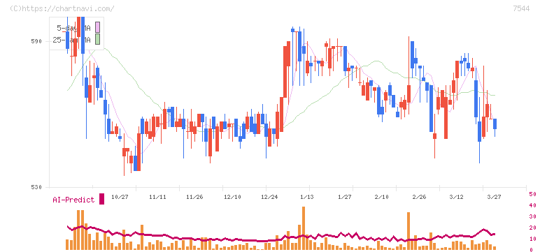 スリーエフ(7544)の日足チャート