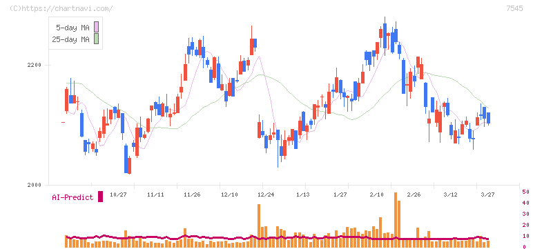 西松屋チェーン(7545)の日足チャート