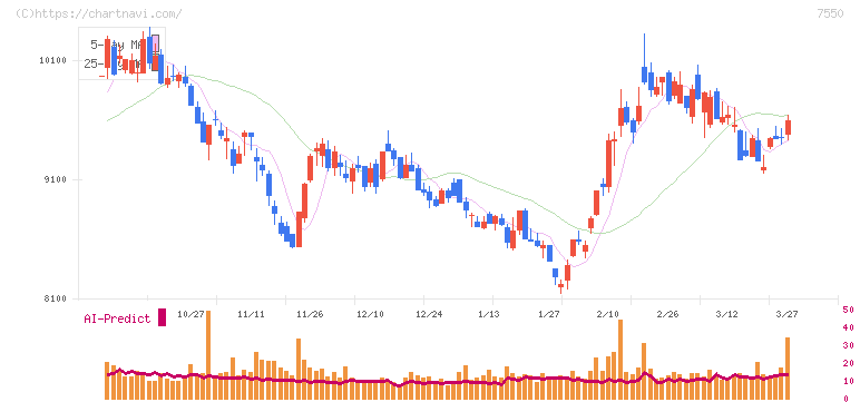 ゼンショーホールディングス(7550)の日足チャート