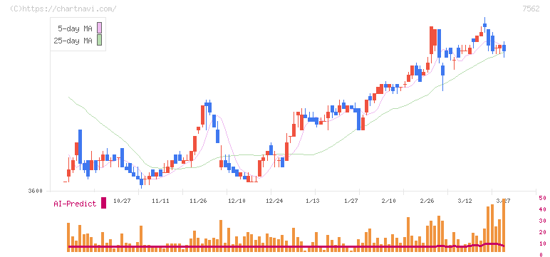 安楽亭(7562)の日足チャート