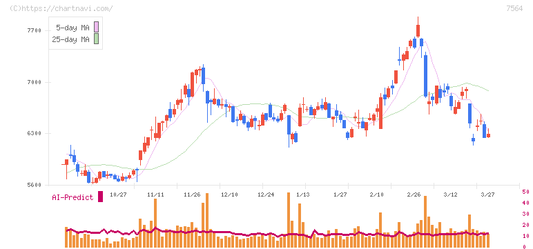 ワークマン(7564)の日足チャート