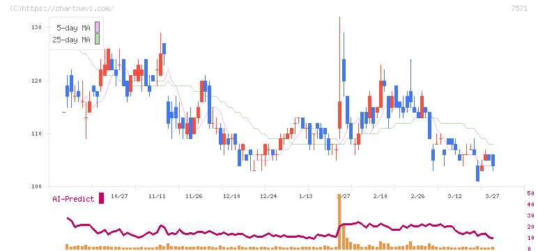 ヤマノホールディングス(7571)の日足チャート