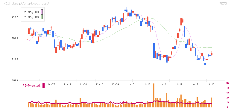 日本ライフライン(7575)の日足チャート
