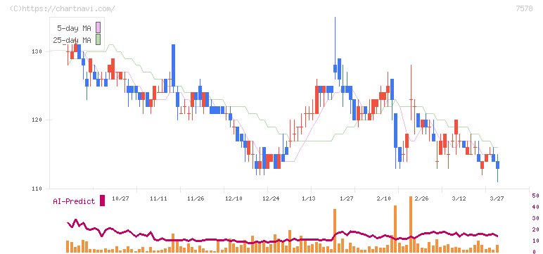 ニチリョク(7578)の日足チャート