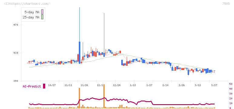 かんなん丸(7585)の日足チャート