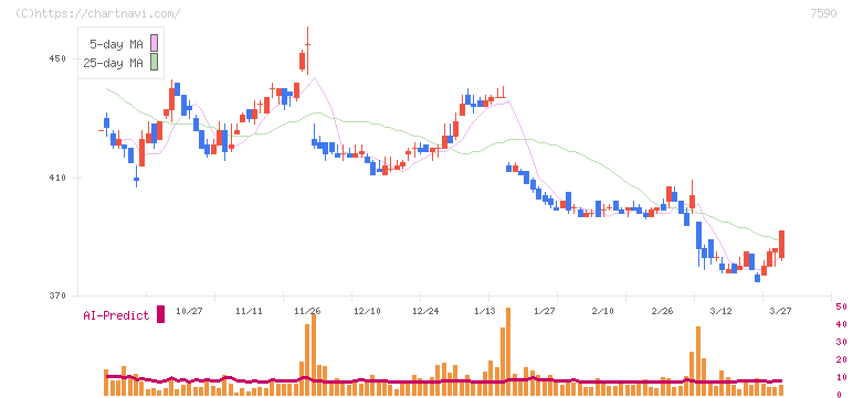 タカショー(7590)の日足チャート
