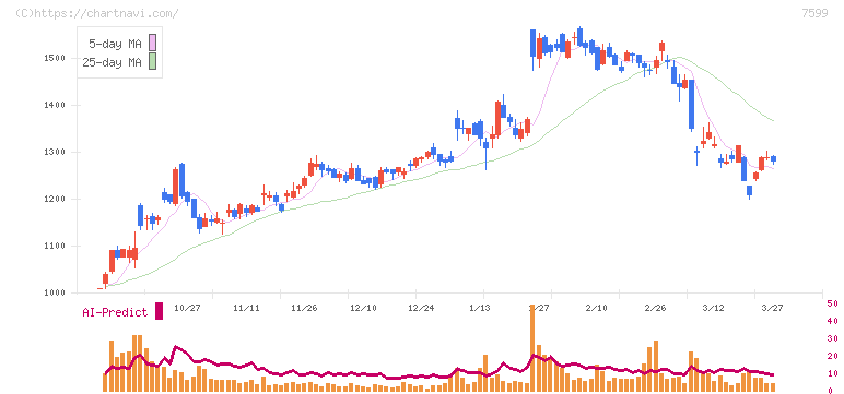 ＩＤＯＭ(7599)の日足チャート