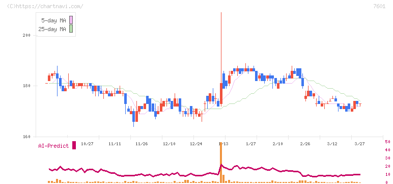 ポプラ(7601)の日足チャート