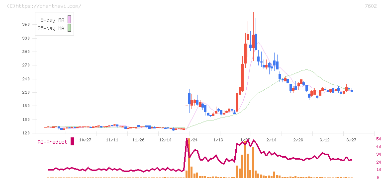 レダックス(7602)の日足チャート