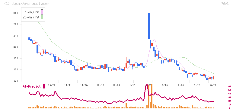 ジーイエット(7603)の日足チャート
