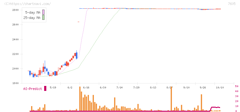 フジ・コーポレーション(7605)の日足チャート
