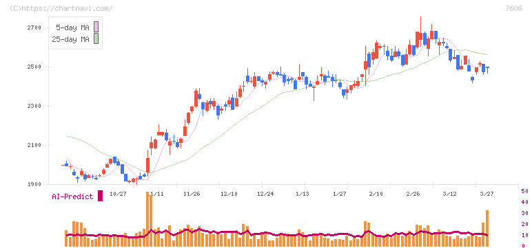 ユナイテッドアローズ(7606)の日足チャート