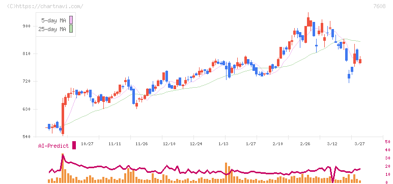 エスケイジャパン(7608)の日足チャート