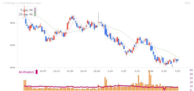 ハイデイ日高(7611)の日足チャート